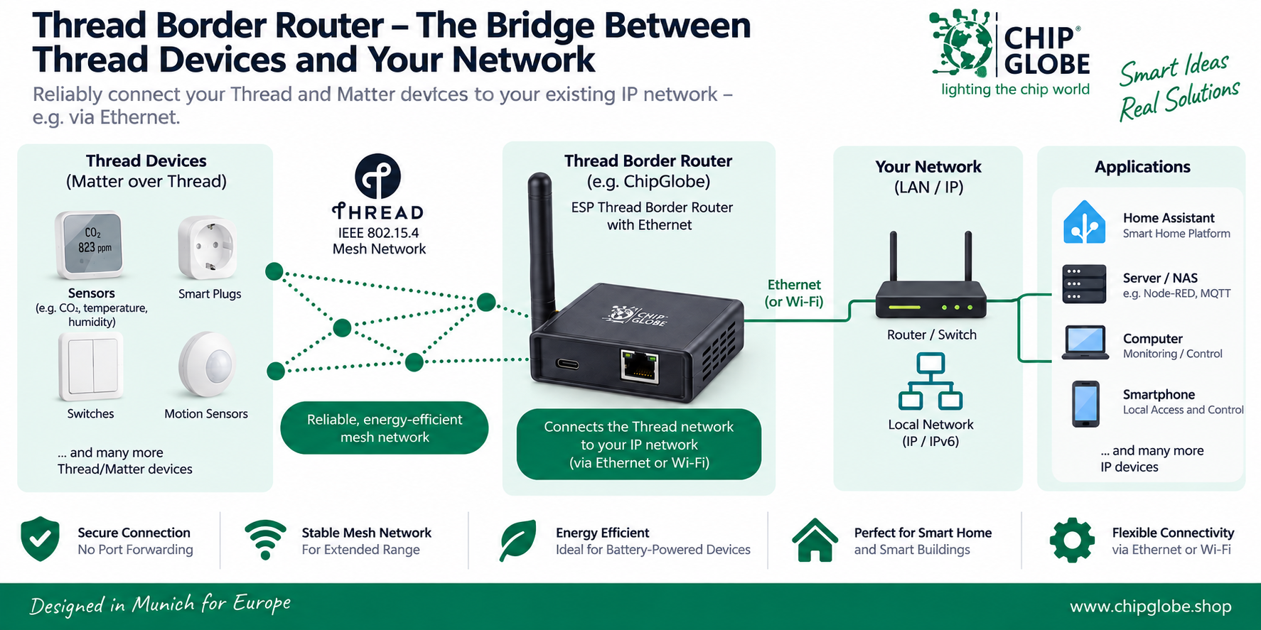 Thread Border Router connects Thread and Matter devices to an Ethernet network